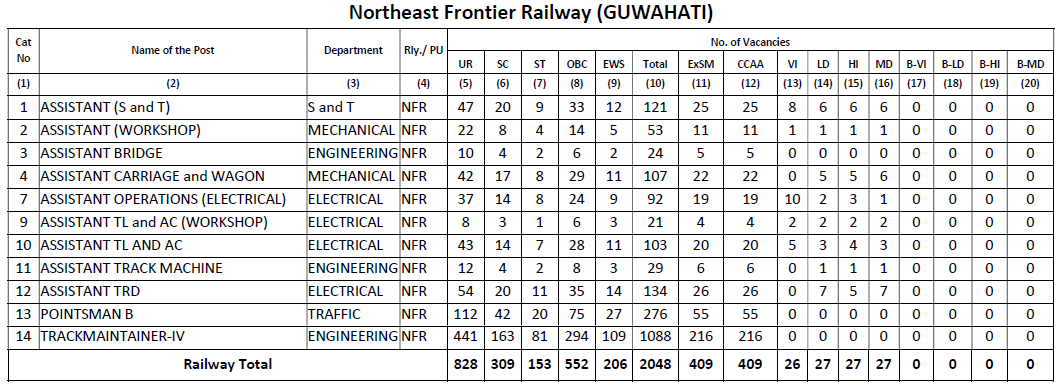 northeast frontier railway guwahati vacancies