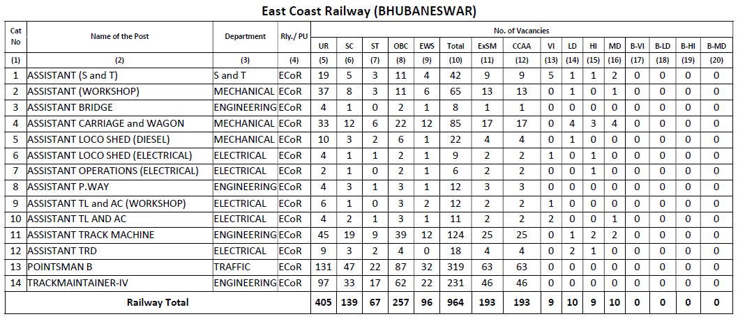 east coast railway bhubaneswar group d vacancies