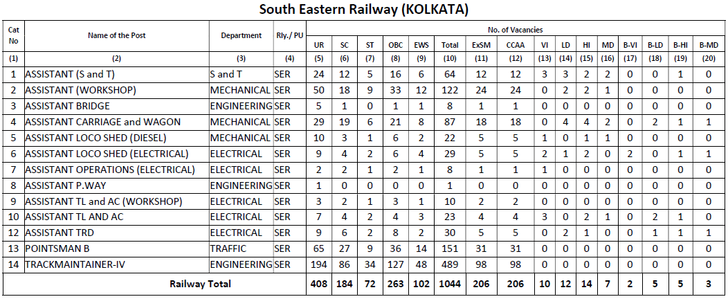 south eastern railway kolkata vacancies