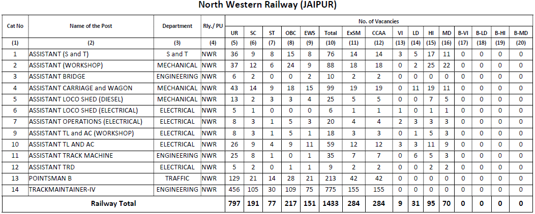 north western railway jaipur vacancies