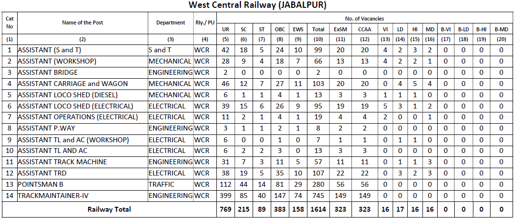 west central railway jabalpur vacancies