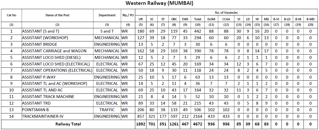 western railway mumbai vacancies