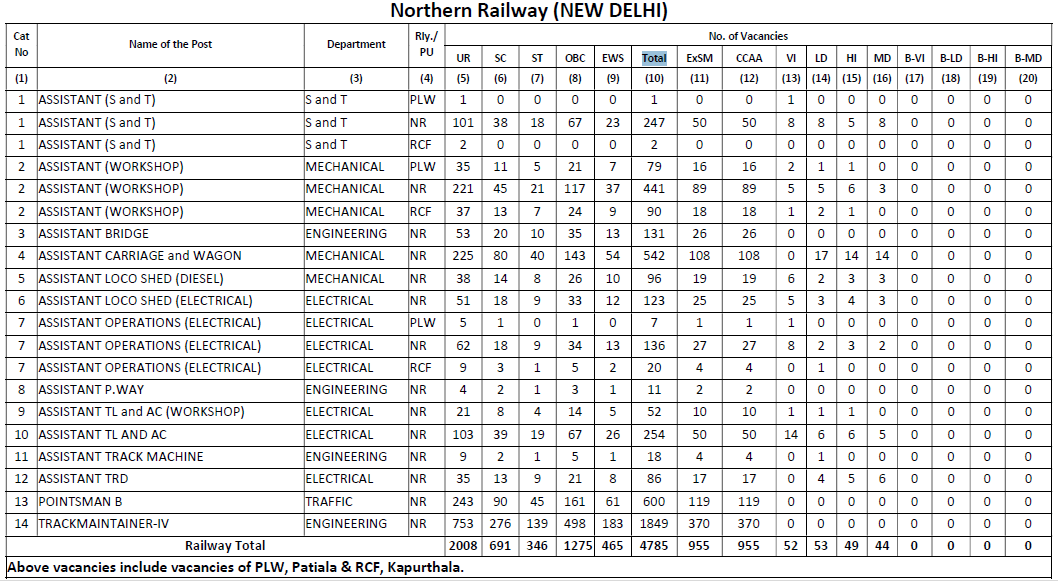 northern railway new delhi group d vacancies