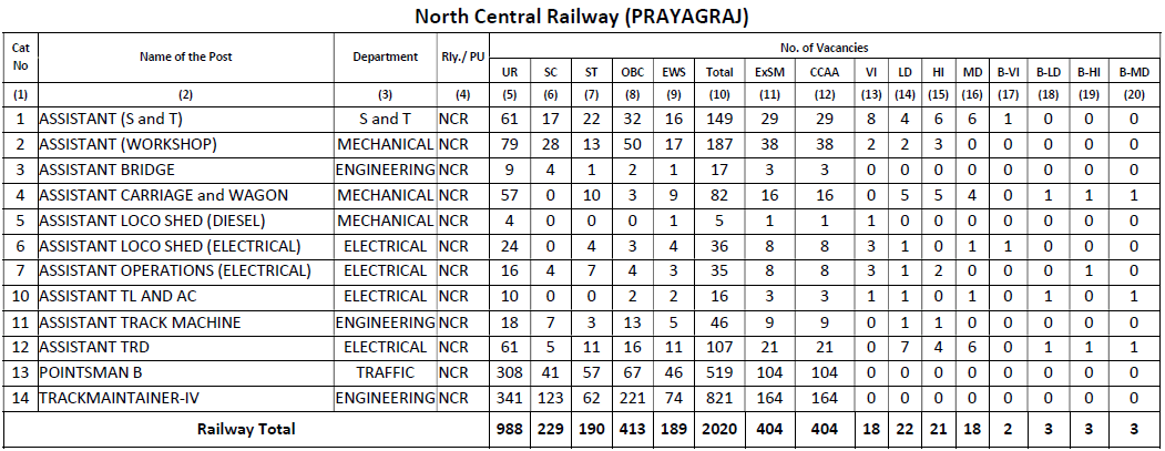 north central railway prayagraj vacancies