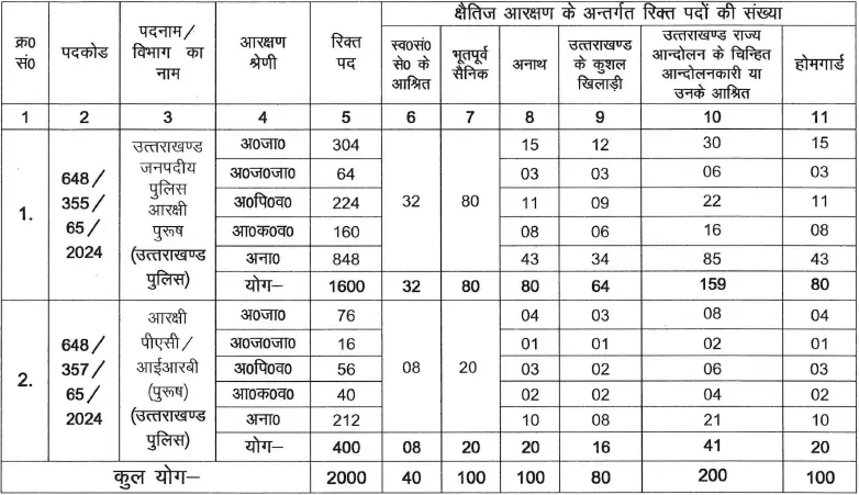 police constable vacancy details