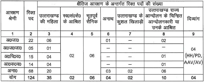 uttarakhand van daroga vacancy details 2025